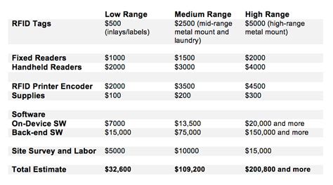 rfid installation cost